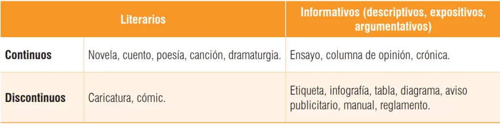 Tipos de texto que evalúa la prueba de lectura crítica del ICFES.